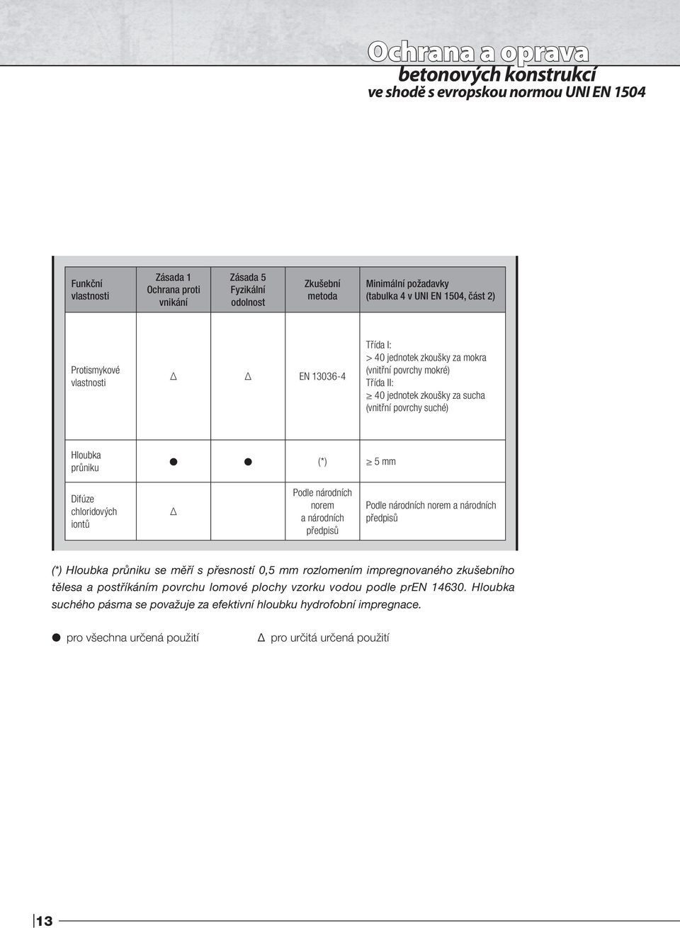Hloubka průniku (*) 5 mm Difúze chloridových iontů Δ Podle národních norem a národních předpisů Podle národních norem a národních předpisů (*) Hloubka průniku se měří s přesností 0,5 mm rozlomením