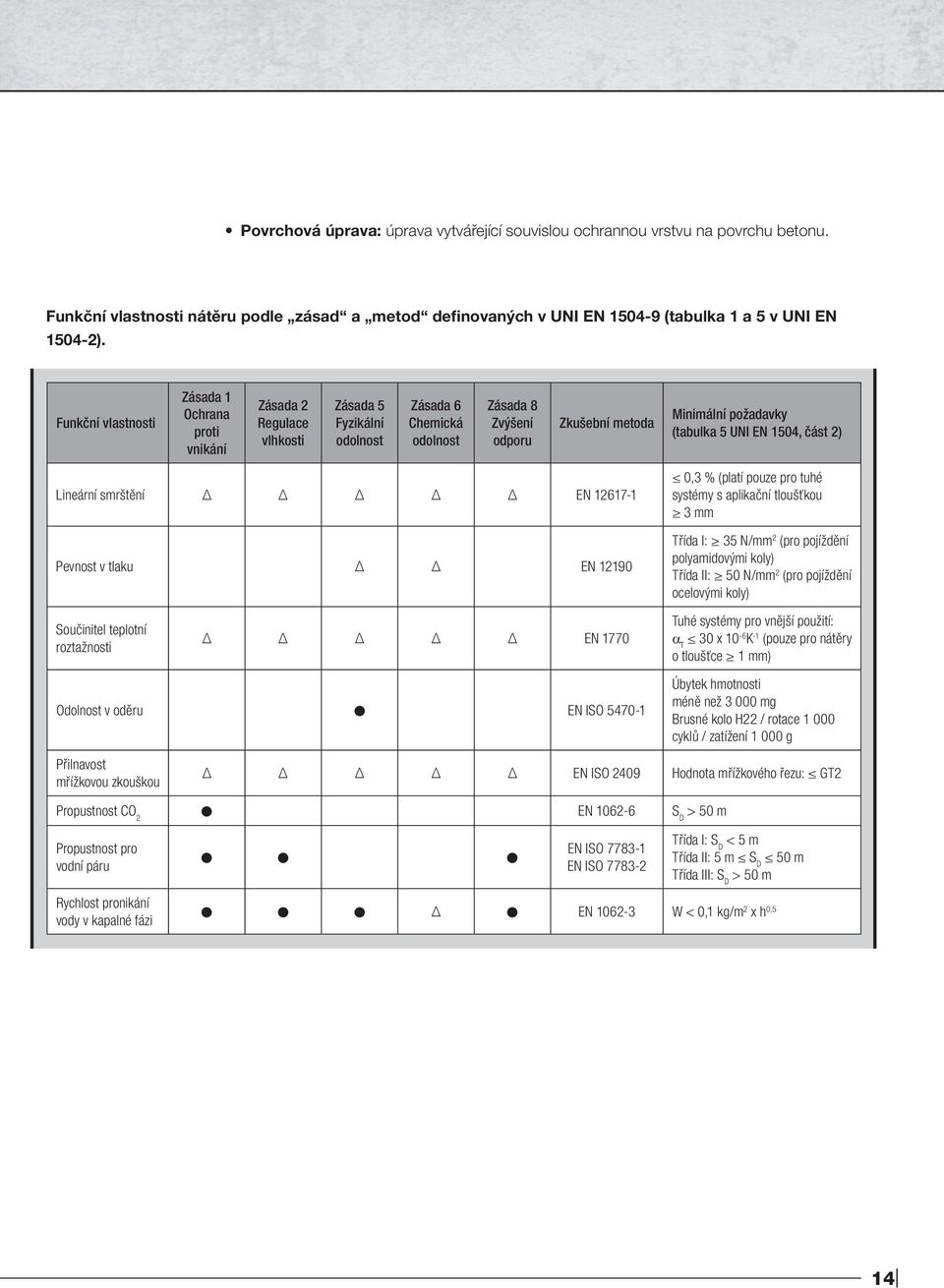 (tabulka 5 UNI EN 1504, část 2) Lineární smrštění Δ Δ Δ Δ Δ EN 12617-1 Pevnost v tlaku Δ Δ EN 12190 0,3 % (platí pouze pro tuhé systémy s aplikační tloušťkou 3 mm Třída I: 35 N/mm 2 (pro pojíždění