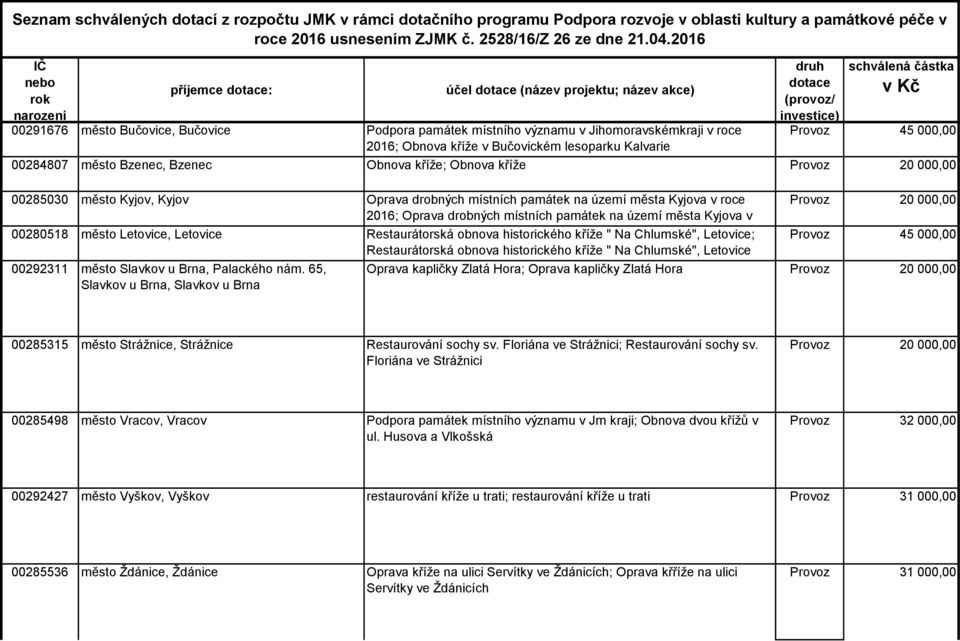 00284807 město Bzenec, Bzenec Obnova kříže; Obnova kříže 00285030 00280518 město Kyjov, Kyjov město Letovice, Letovice Oprava drobných místních památek na území města Kyjova v roce 2016; Oprava