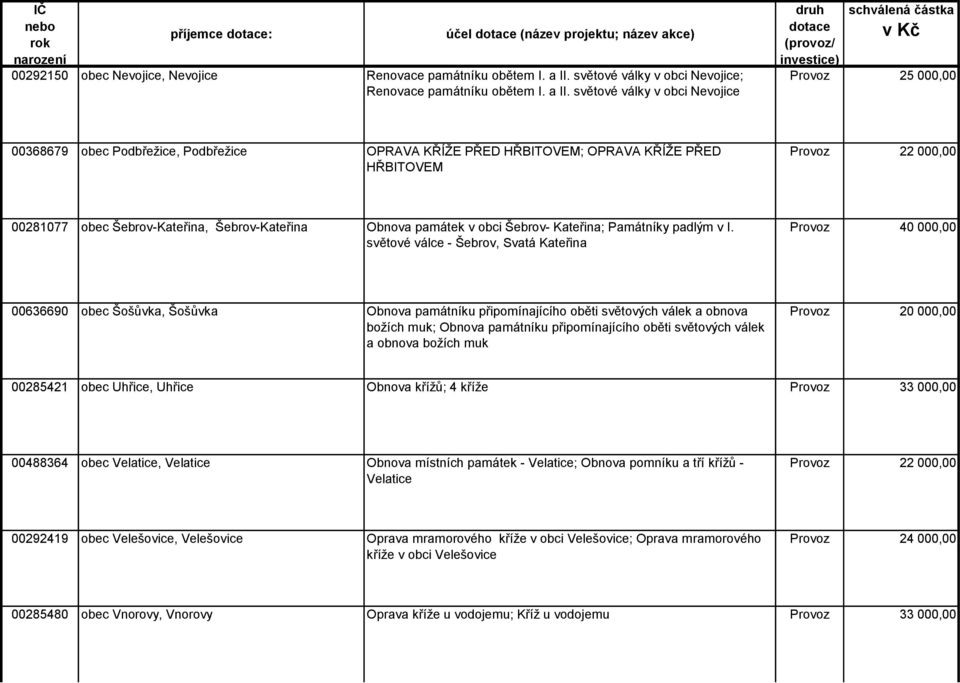 světové války v obci Nevojice Provoz 25 000,00 00368679 obec Podbřežice, Podbřežice OPRAVA KŘÍŽE PŘED HŘBITOVEM; OPRAVA KŘÍŽE PŘED HŘBITOVEM Provoz 22 000,00 00281077 obec Šebrov-Kateřina,