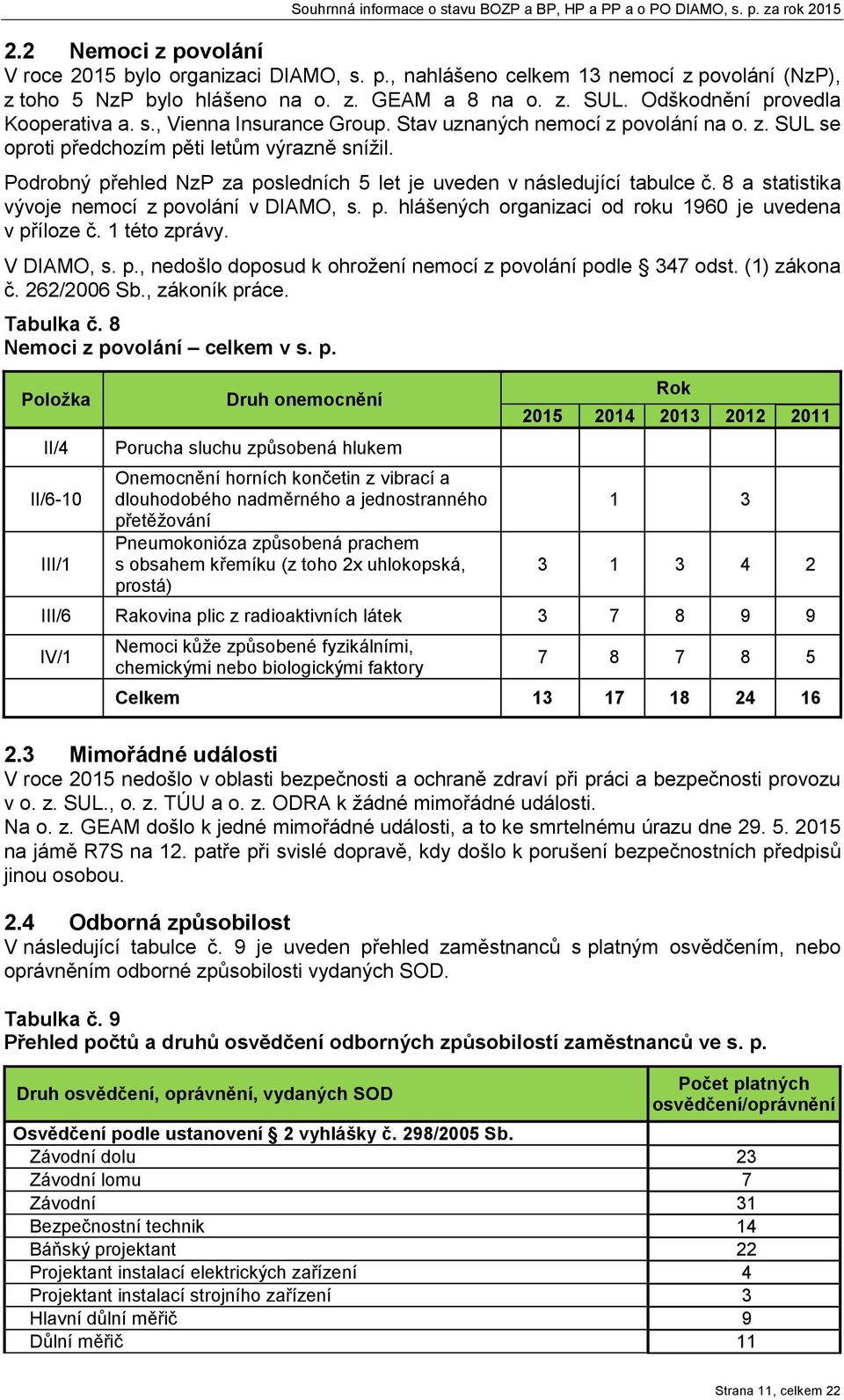 8 a statistika vývoje nemocí z povolání v DIAMO, s. p. hlášených oganizaci od oku 1960 je uvedena v příloze č. 1 této zpávy. V DIAMO, s. p., nedošlo doposud k ohožení nemocí z povolání podle 347 odst.