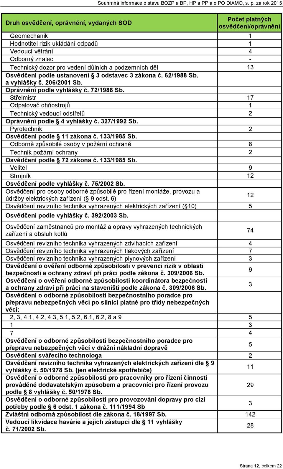 Střelmist 17 Odpalovač ohňostojů 1 Technický vedoucí odstřelů 2 Opávnění podle 4 vyhlášky č. 327/1992 Sb. Pyotechnik 2 Osvědčení podle 11 zákona č. 133/1985 Sb.