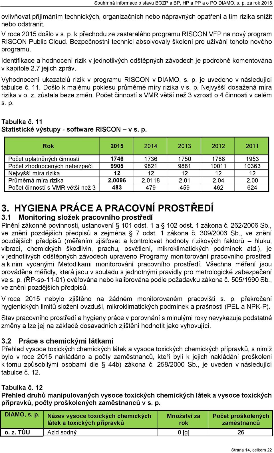 Vyhodnocení ukazatelů izik v pogamu RISCON v DIAMO, s. p. je uvedeno v následující tabulce č. 11. Došlo k malému poklesu půměné míy izika v s. p. Nejvyšší dosažená mía izika v o. z. zůstala beze změn.
