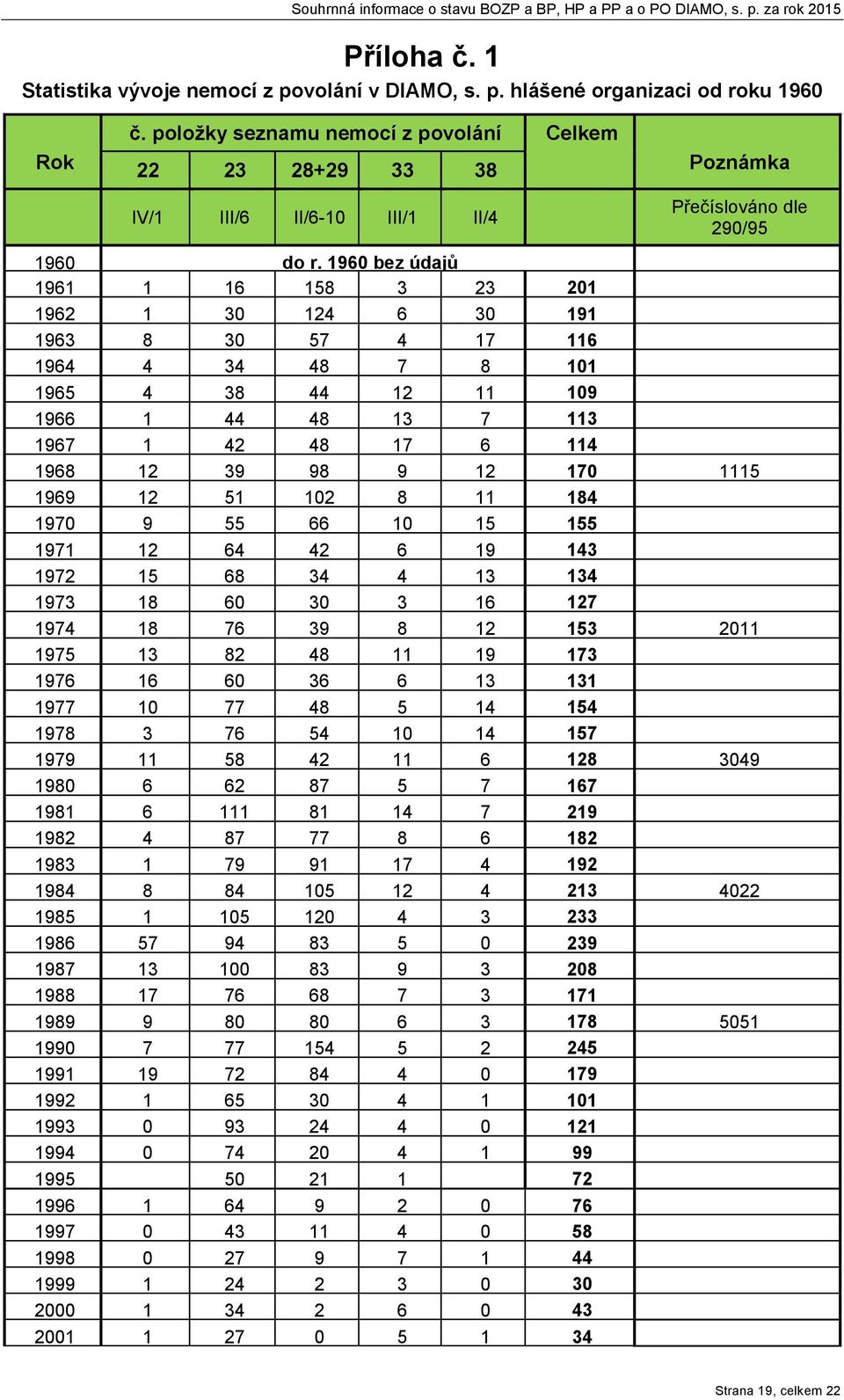 1960 bez údajů 1961 1 16 158 3 23 201 1962 1 30 124 6 30 191 1963 8 30 57 4 17 116 1964 4 34 48 7 8 101 1965 4 38 44 12 11 109 1966 1 44 48 13 7 113 1967 1 42 48 17 6 114 1968 12 39 98 9 12 170 1115