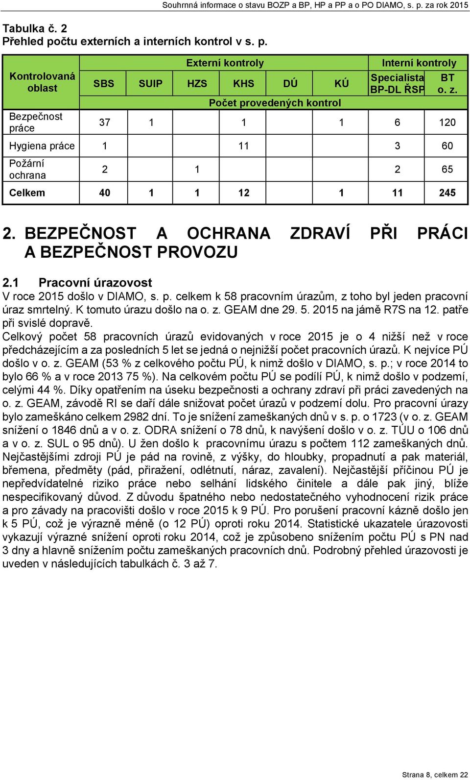 1 Pacovní úazovost V oce 2015 došlo v DIAMO, s. p. celkem k 58 pacovním úazům, z toho byl jeden pacovní úaz smtelný. K tomuto úazu došlo na o. z. GEAM dne 29. 5. 2015 na jámě R7S na 12.
