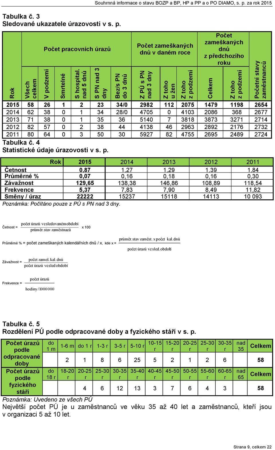 stavy zaměstnanců 2015 58 26 1 2 23 34/0 2982 112 2075 1479 1198 2654 2014 62 38 0 1 34 28/0 4705 0 4103 2086 368 2677 2013 71 38 0 1 35 36 5140 7 3818 3873 3271 2714 2012 82 57 0 2 38 44 4138 46
