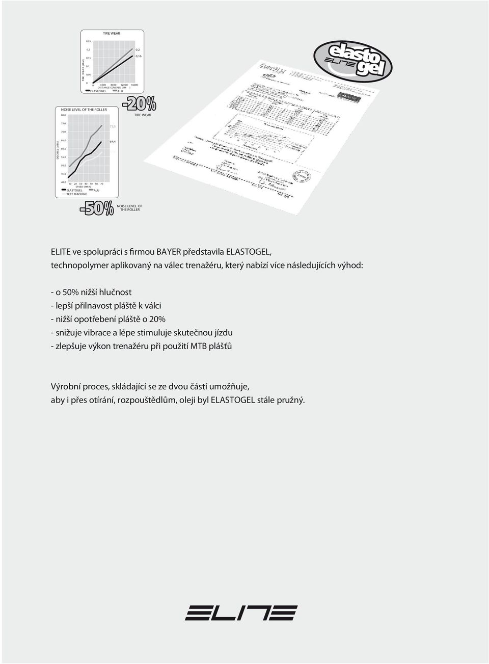 0 10 20 30 40 50 60 70 SPEED (KM/h) ELSTOGEL LU TEST MCHINE NOISE LEVEL OF THE ROLLER ELITE ve spolupráci s firmou BYER představila ELSTOGEL, technopolymer aplikovaný na válec trenažéru,