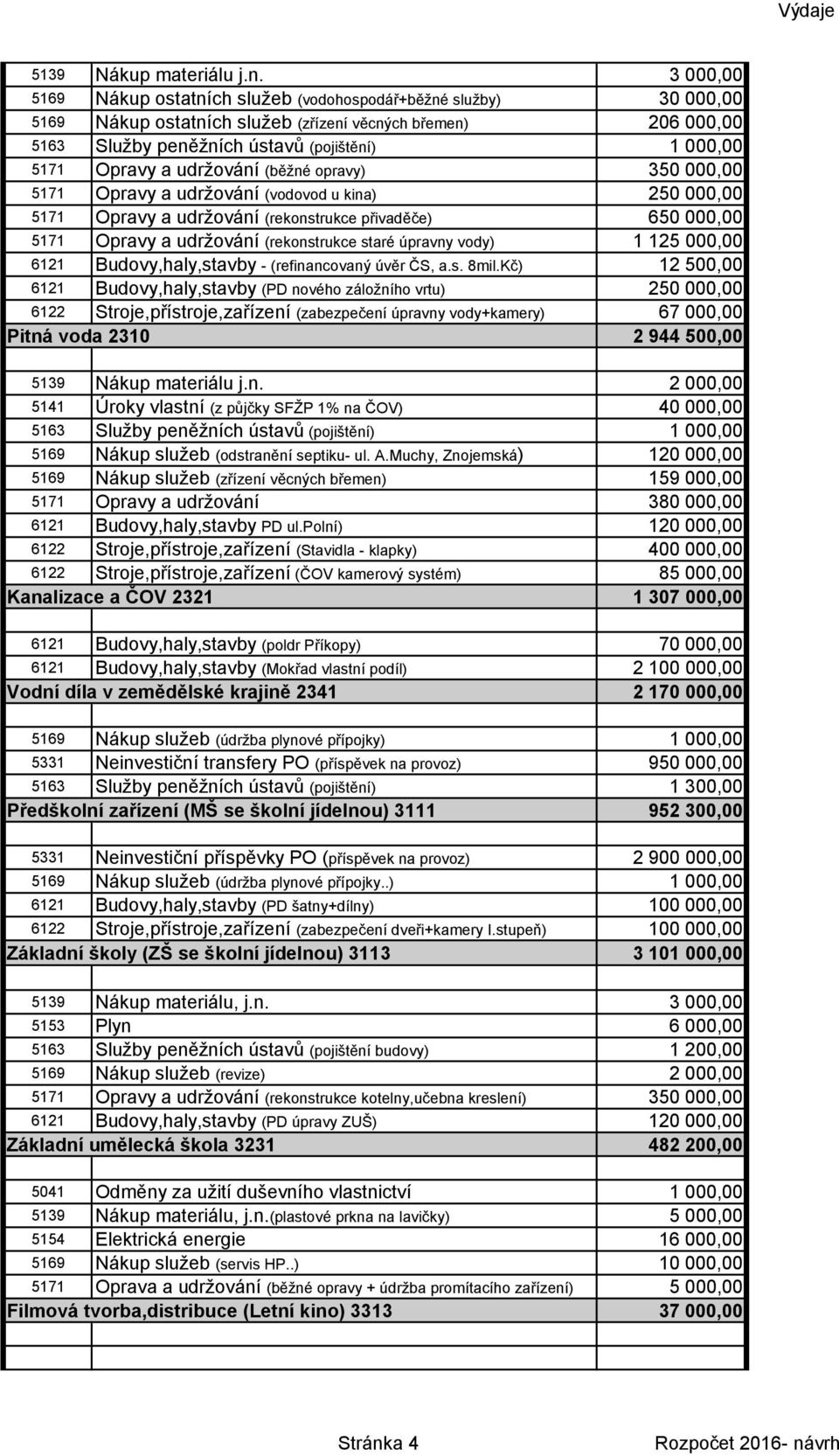 Opravy a udržování (běžné opravy) 350 000,00 5171 Opravy a udržování (vodovod u kina) 250 000,00 5171 Opravy a udržování (rekonstrukce přivaděče) 650 000,00 5171 Opravy a udržování (rekonstrukce