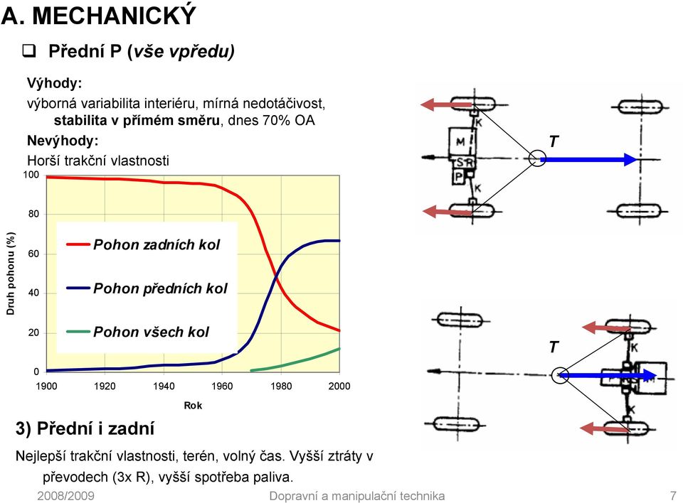 Pohon zadních kol Pohon předních kol 20 Pohon všech kol T 0 1900 1920 1940 1960 1980 2000 Rok 3) Přední