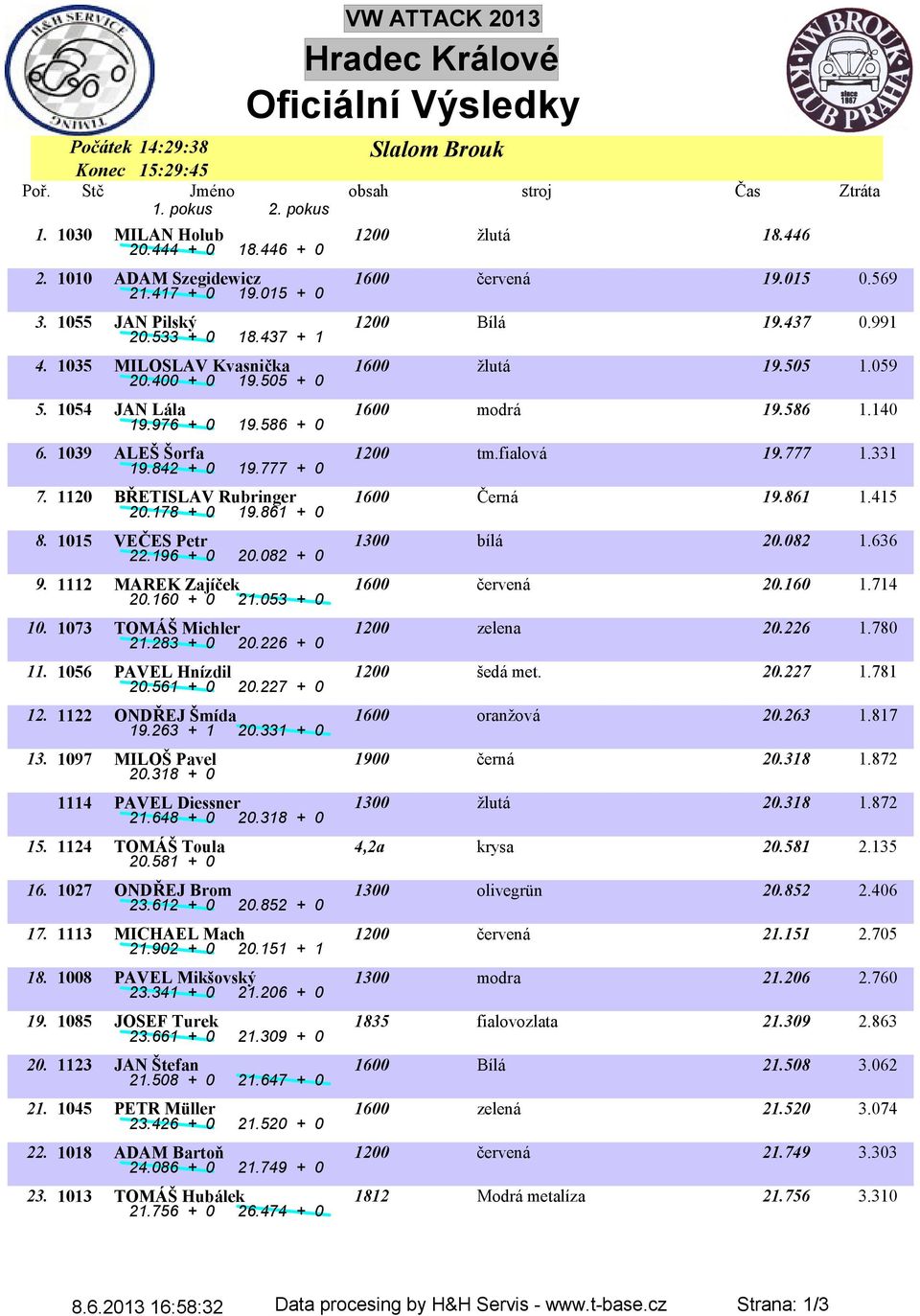 586 1.140 19.976 + 0 19.586 + 0 6. 1039 ALEŠ Šorfa 1200 tm.fialová 19.777 1.331 19.842 + 0 19.777 + 0 7. 1120 BŘETISLAV Rubringer 1600 Černá 19.861 1.415 20.178 + 0 19.861 + 0 8.