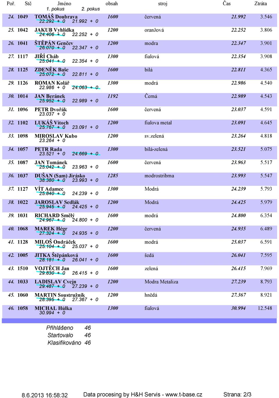 986 + 0 24.063 + 0 30. 1014 JAN Beránek 1192 Černá 22.989 4.543 25.952 + 0 22.989 + 0 31. 1096 PETR Dvořák 1600 červená 23.037 4.591 23.037 + 0 32. 1102 LUKÁŠ Vitoch 1200 fialova metal 23.091 4.