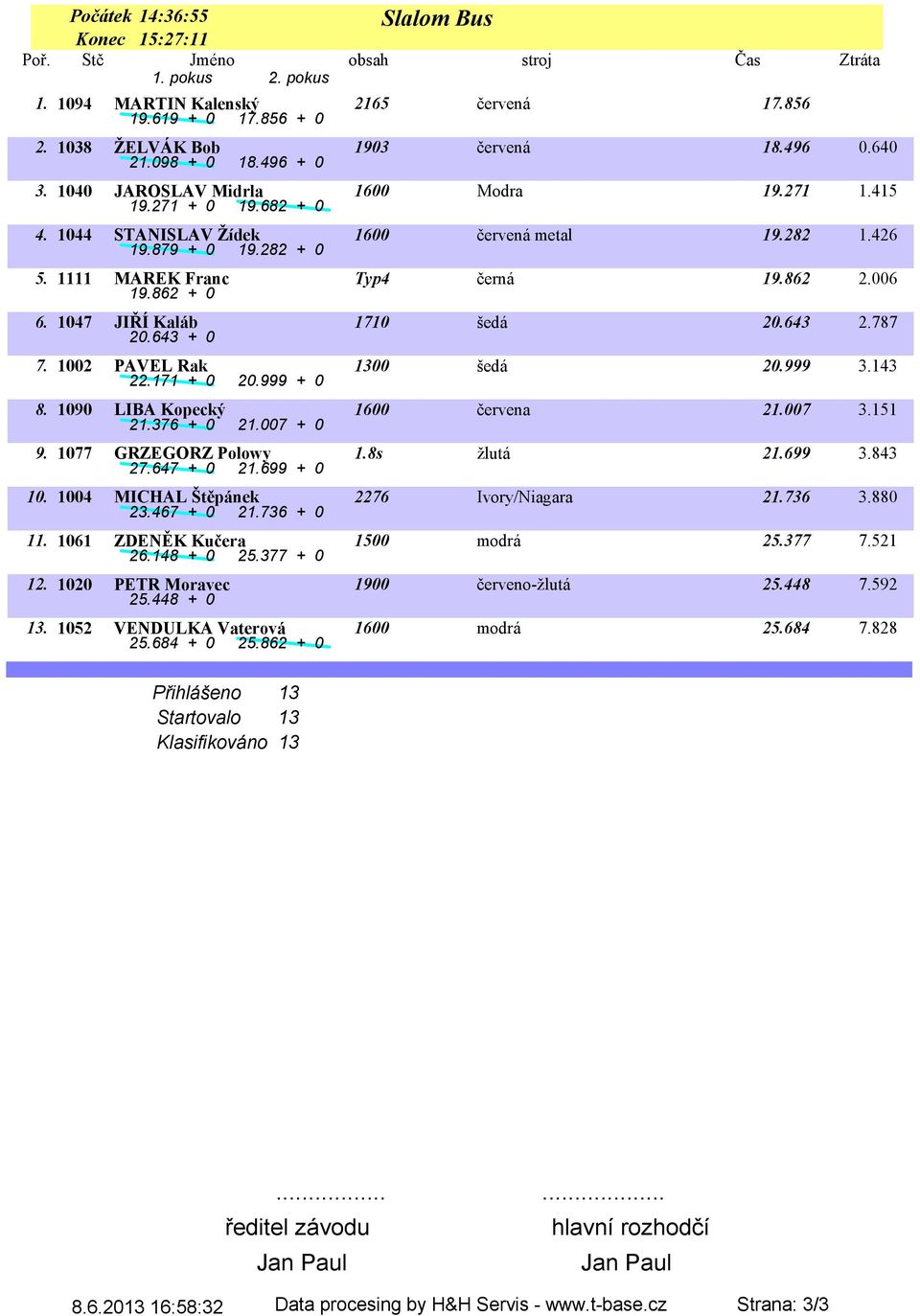 862 + 0 6. 1047 JIŘÍ Kaláb 1710 šedá 20.643 2.787 20.643 + 0 7. 1002 PAVEL Rak 1300 šedá 20.999 3.143 22.171 + 0 20.999 + 0 8. 1090 LIBA Kopecký 1600 červena 21.007 3.151 21.376 + 0 21.007 + 0 9.