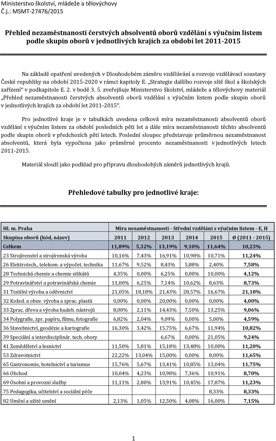 zveřejňuje Ministerstvo školství, mládeže a tělovýchovy materiál Přehled nezaměstnanosti čerstvých absolventů oborů vzdělání s výučním listem podle skupin oborů v jednotlivých krajích za období let