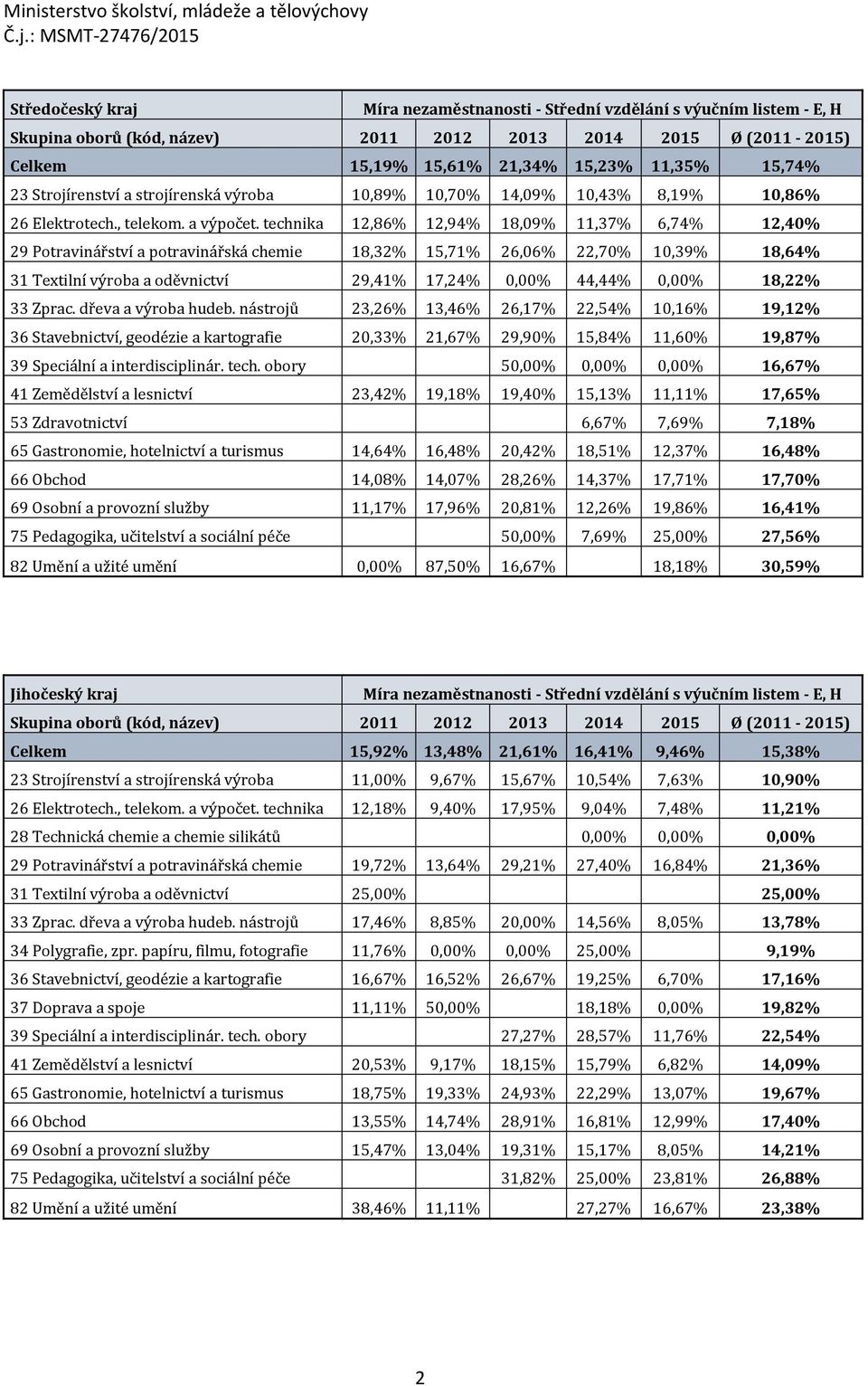 18,22% 33 Zprac. dřeva a výroba hudeb.