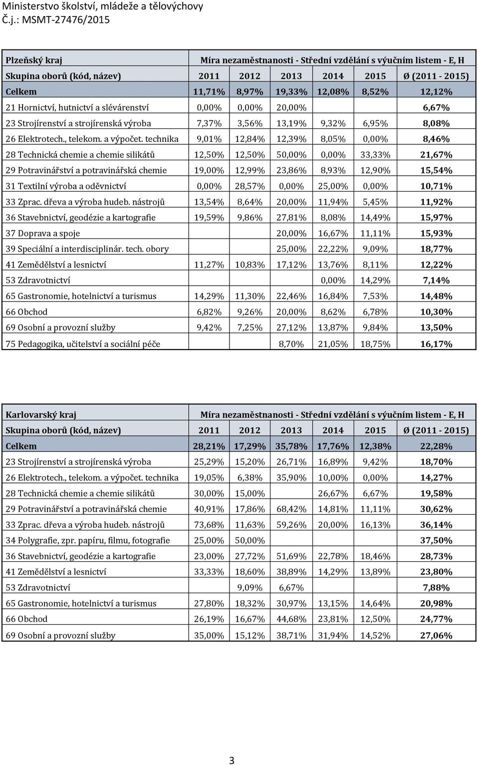 technika 9,01% 12,84% 12,39% 8,05% 0,00% 8,46% 28 Technická chemie a chemie silikátů 12,50% 12,50% 50,00% 0,00% 33,33% 21,67% 29 Potravinářství a potravinářská chemie 19,00% 12,99% 23,86% 8,93%