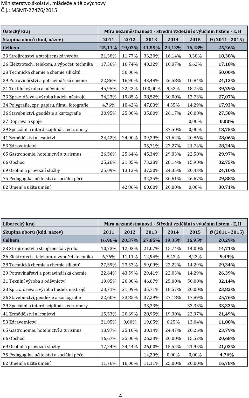 výroba a oděvnictví 45,95% 22,22% 100,00% 9,52% 18,75% 39,29% 33 Zprac. dřeva a výroba hudeb. nástrojů 34,23% 19,85% 38,52% 30,00% 12,73% 27,07% 34 Polygrafie, zpr.