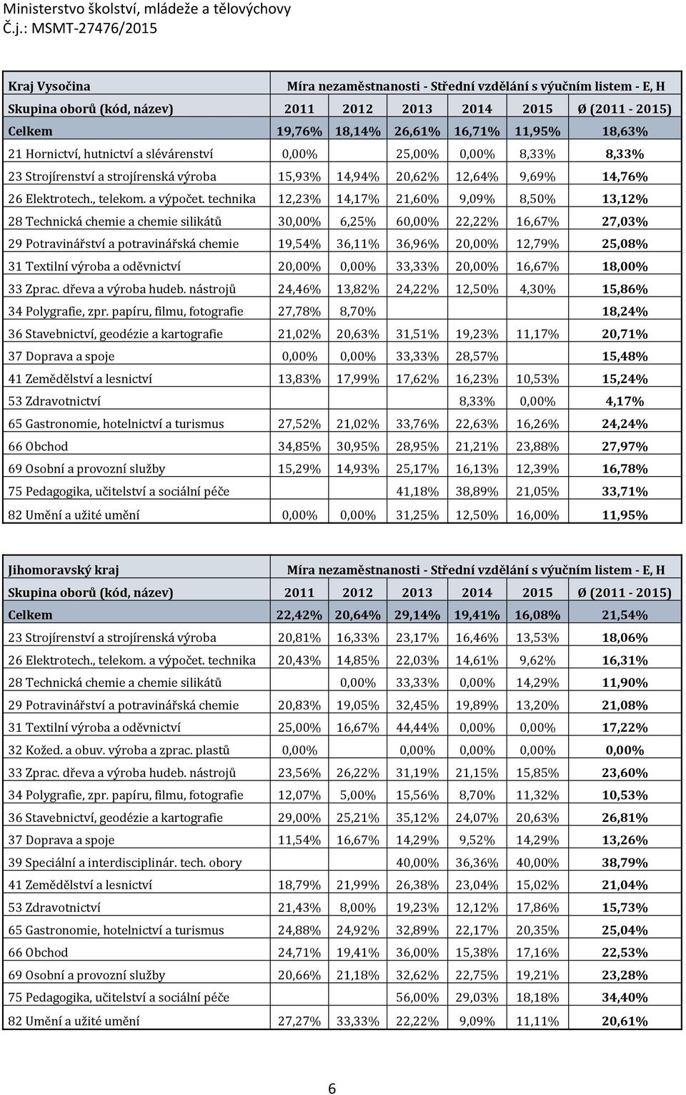 technika 12,23% 14,17% 21,60% 9,09% 8,50% 13,12% 28 Technická chemie a chemie silikátů 30,00% 6,25% 60,00% 22,22% 16,67% 27,03% 29 Potravinářství a potravinářská chemie 19,54% 36,11% 36,96% 20,00%