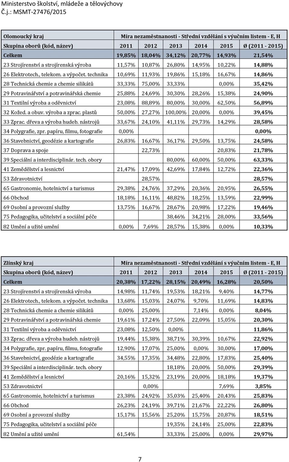 24,90% 31 Textilní výroba a oděvnictví 23,08% 88,89% 80,00% 30,00% 62,50% 56,89% 32 Kožed. a obuv. výroba a zprac. plastů 50,00% 27,27% 100,00% 20,00% 0,00% 39,45% 33 Zprac. dřeva a výroba hudeb.