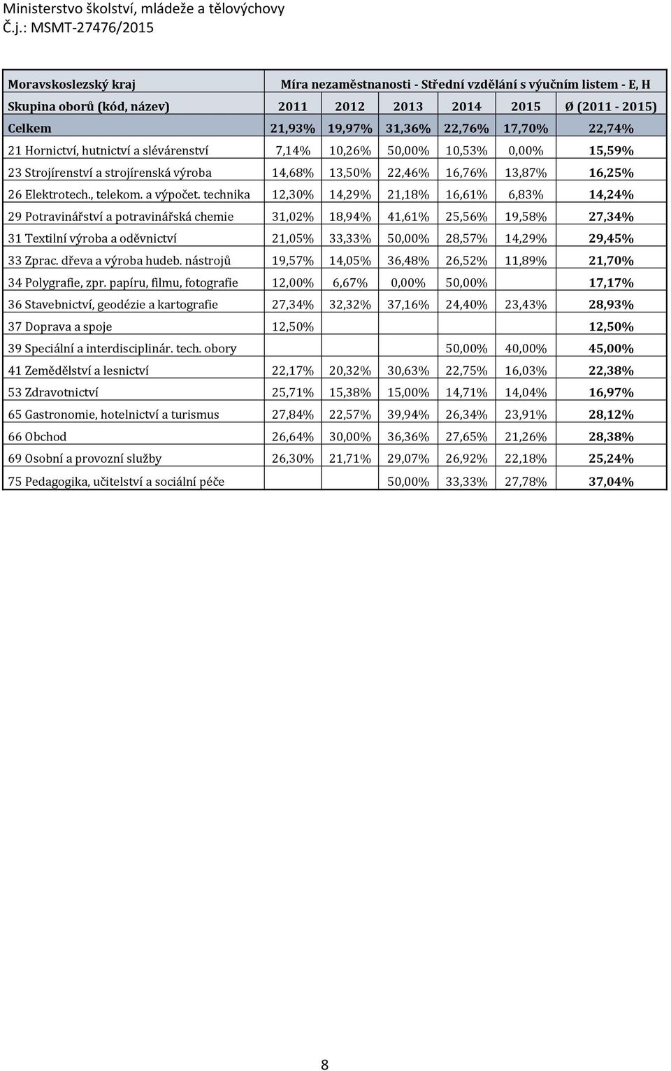 technika 12,30% 14,29% 21,18% 16,61% 6,83% 14,24% 29 Potravinářství a potravinářská chemie 31,02% 18,94% 41,61% 25,56% 19,58% 27,34% 31 Textilní výroba a oděvnictví 21,05% 33,33% 50,00% 28,57% 14,29%