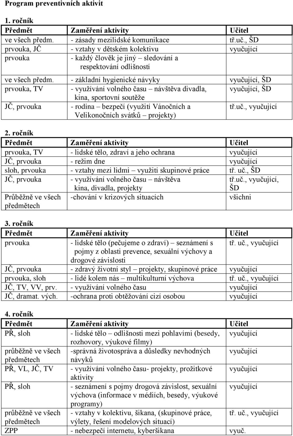 - základní hygienické návyky vyučující, ŠD prvouka, TV - využívání volného času návštěva divadla, vyučující, ŠD kina, sportovní soutěže JČ, prvouka - rodina bezpečí (využití Vánočních a Velikonočních