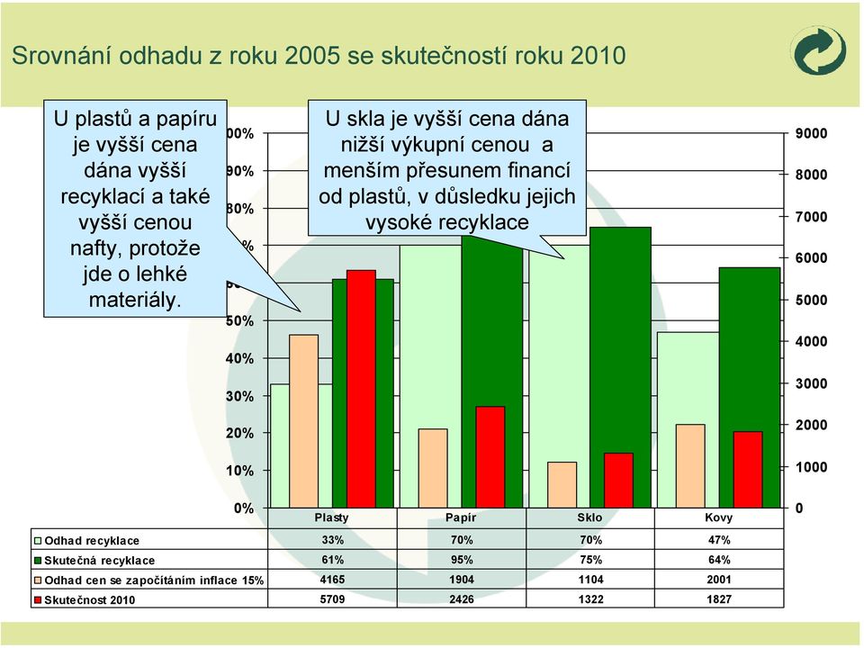 100% 90% 80% 70% 60% 50% 40% 30% 20% 10% U skla je vyšší cena dána nižší výkupní cenou a menším přesunem financí od plastů, v důsledku