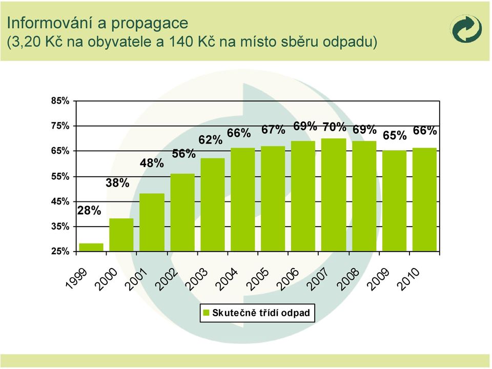 67% 69% 70% 69% 65% 66% 45% 35% 28% 25% 1999 2000 2001