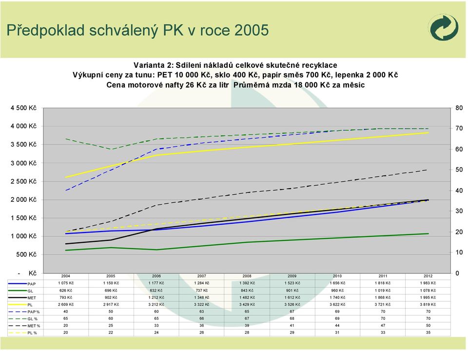 PAP 1 075 Kč 1 150 Kč 1 177 Kč 1 284 Kč 1 392 Kč 1 523 Kč 1 656 Kč 1 818 Kč 1 983 Kč GL 626 Kč 696 Kč 632 Kč 737 Kč 843 Kč 901 Kč 960 Kč 1 019 Kč 1 078 Kč MET 793 Kč 902 Kč 1 212 Kč 1 348 Kč 1 482 Kč