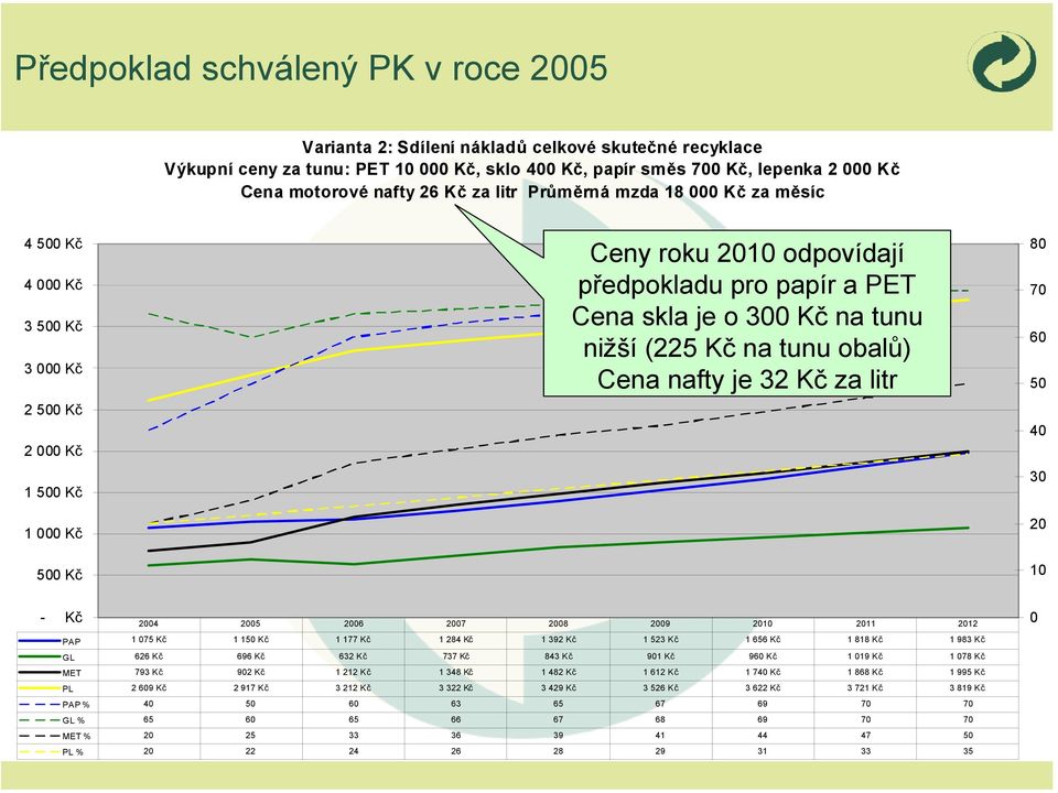 na tunu nižší (225 Kč na tunu obalů) Cena nafty je 32 Kč za litr 80 70 60 50 40 30 20 10 - Kč 2004 2005 2006 2007 2008 2009 2010 2011 2012 PAP 1 075 Kč 1 150 Kč 1 177 Kč 1 284 Kč 1 392 Kč 1 523 Kč 1