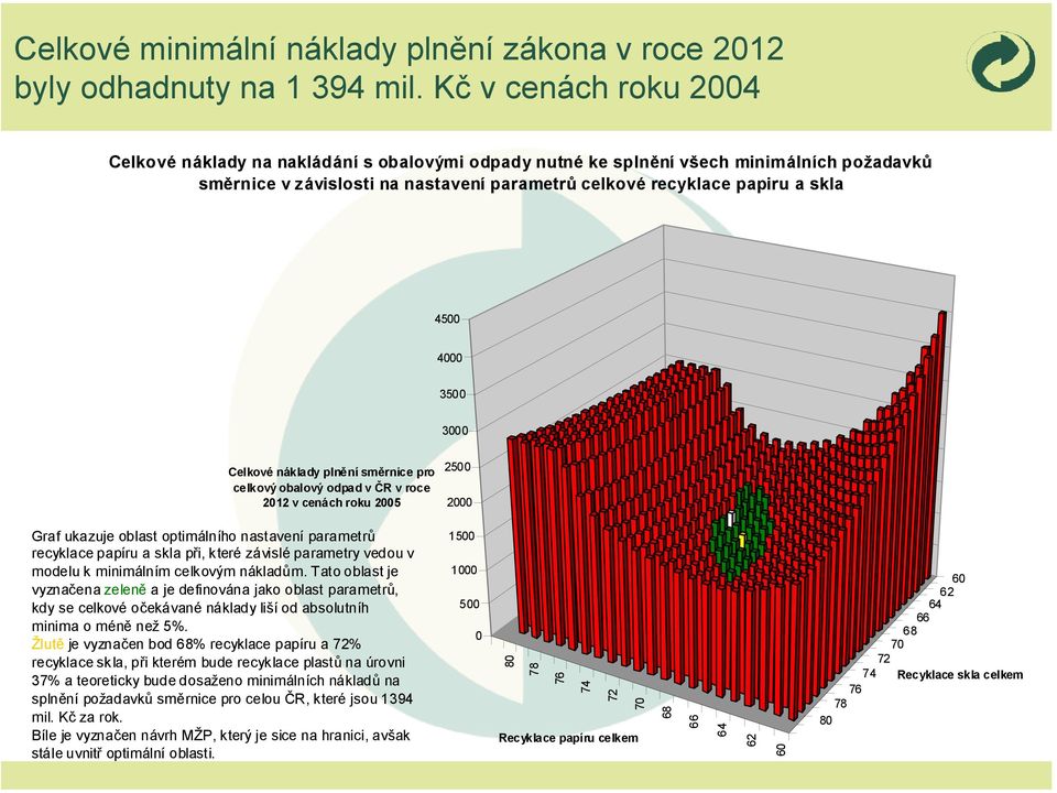 4000 3500 3000 Celkové náklady plnění směrnice pro celkový obalový odpad v ČR v roce 2012 v cenách roku 2005 2500 2000 Graf ukazuje oblast optimálního nastavení parametrů recyklace papíru a skla při,