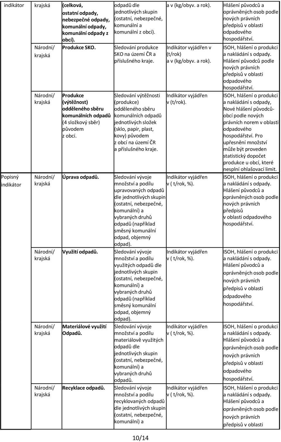 odpadů dle jednotlivých skupin komunální a komunální z obcí). Sledování produkce SKO na území ČR a příslušného kraje.