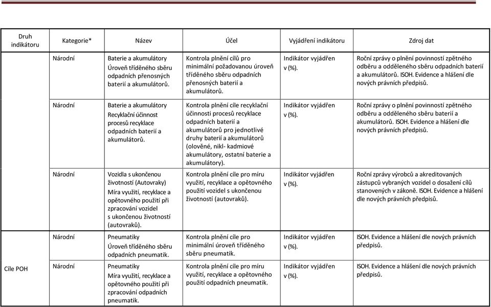 Roční zprávy o plnění povinností zpětného odběru a odděleného sběru odpadních baterií a akumulátorů. ISOH. Evidence a hlášení dle nových právních předpisů.