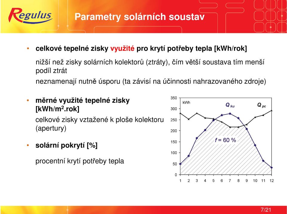 úsporu (ta závisí na účinnosti nahrazovaného zdroje) měrné využité tepelné zisky [kwh/m 2.