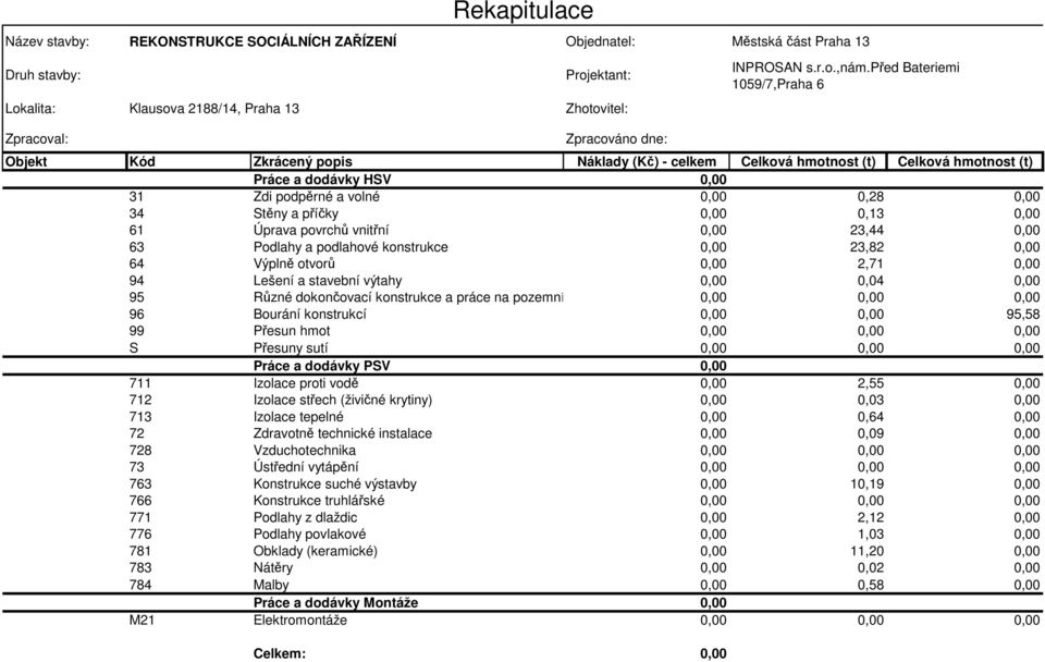 Podlahy a podlahové konstrukce 23,82 64 Výplně otvorů 2,71 94 Lešení a stavební výtahy 0,04 95 Různé dokončovací konstrukce a práce na pozemních stavbách 96 Bourání konstrukcí 95,58 99 Přesun hmot S