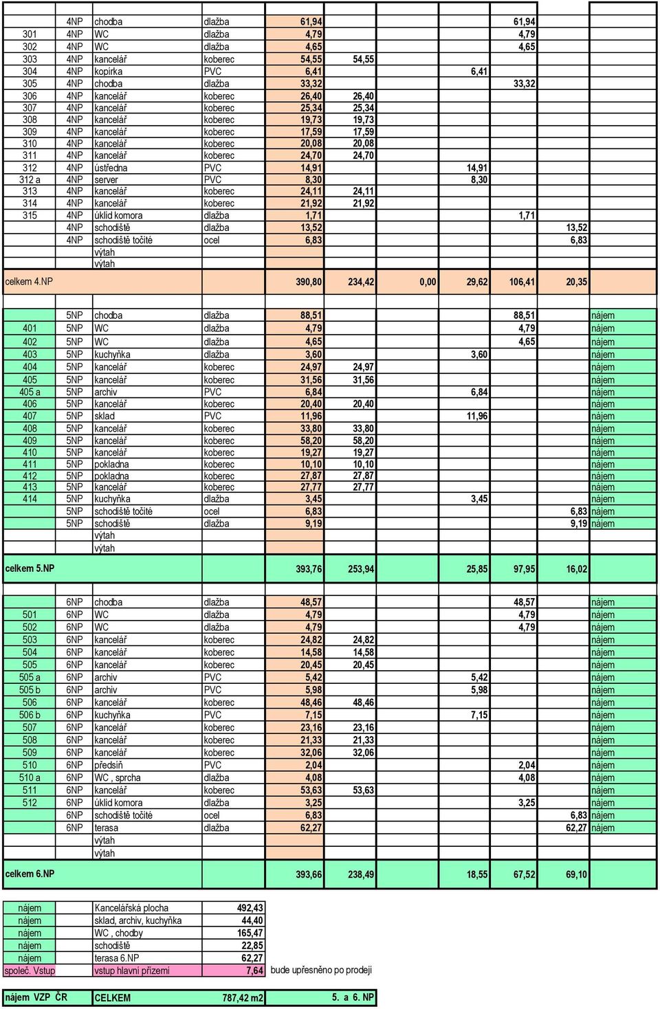 koberec 24,70 24,70 312 4NP ústředna PVC 14,91 14,91 312 a 4NP server PVC 8,30 8,30 313 4NP kancelář koberec 24,11 24,11 314 4NP kancelář koberec 21,92 21,92 315 4NP úklid komora dlažba 1,71 1,71 4NP