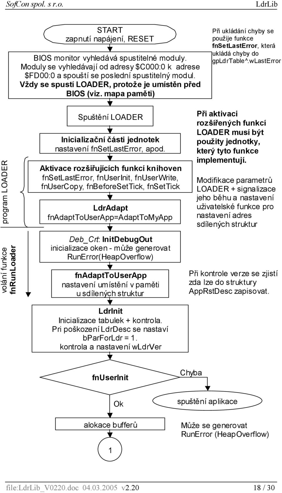 wlasterror program LOADER volání funkce fnrunloader Spuštění LOADER Inicializační části jednotek nastavení fnsetlasterror, apod.