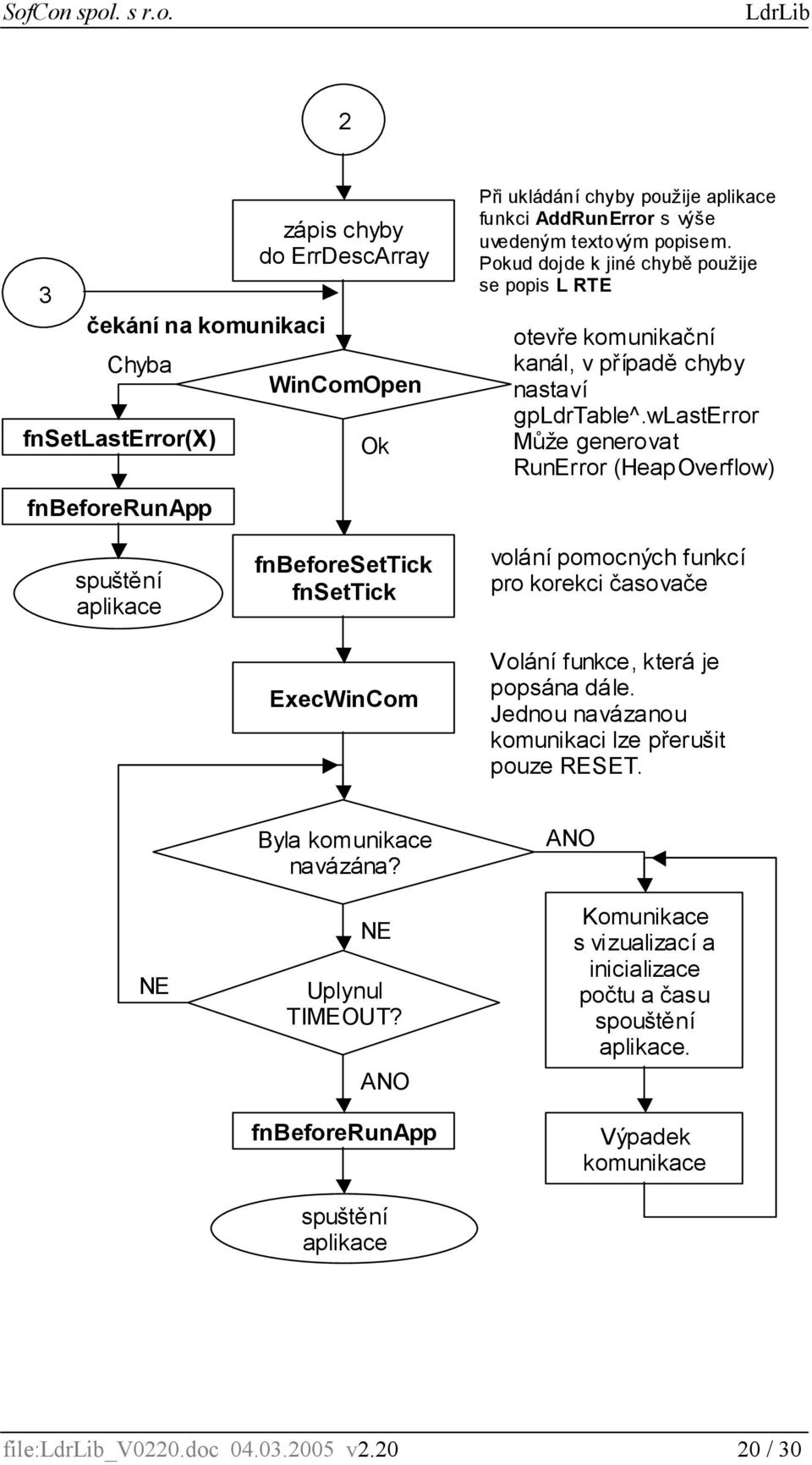 wlasterror Může generovat RunError (HeapOverflow) spuštění aplikace fnbeforesettick fnsettick ExecWinCom volání pomocných funkcí pro korekci časovače Volání funkce, která je popsána dále.