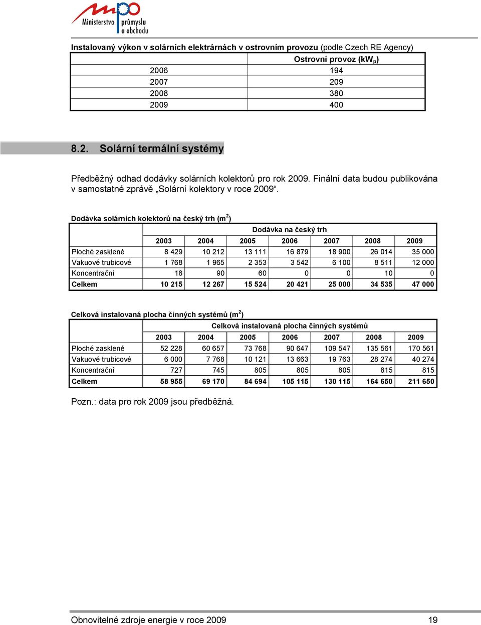Dodávka solárních kolektorů na český trh (m 2 ) Dodávka na český trh 2003 2004 2005 2006 2007 2008 2009 Ploché zasklené 8 429 10 212 13 111 16 879 18 900 26 014 35 000 Vakuové trubicové 1 768 1 965 2