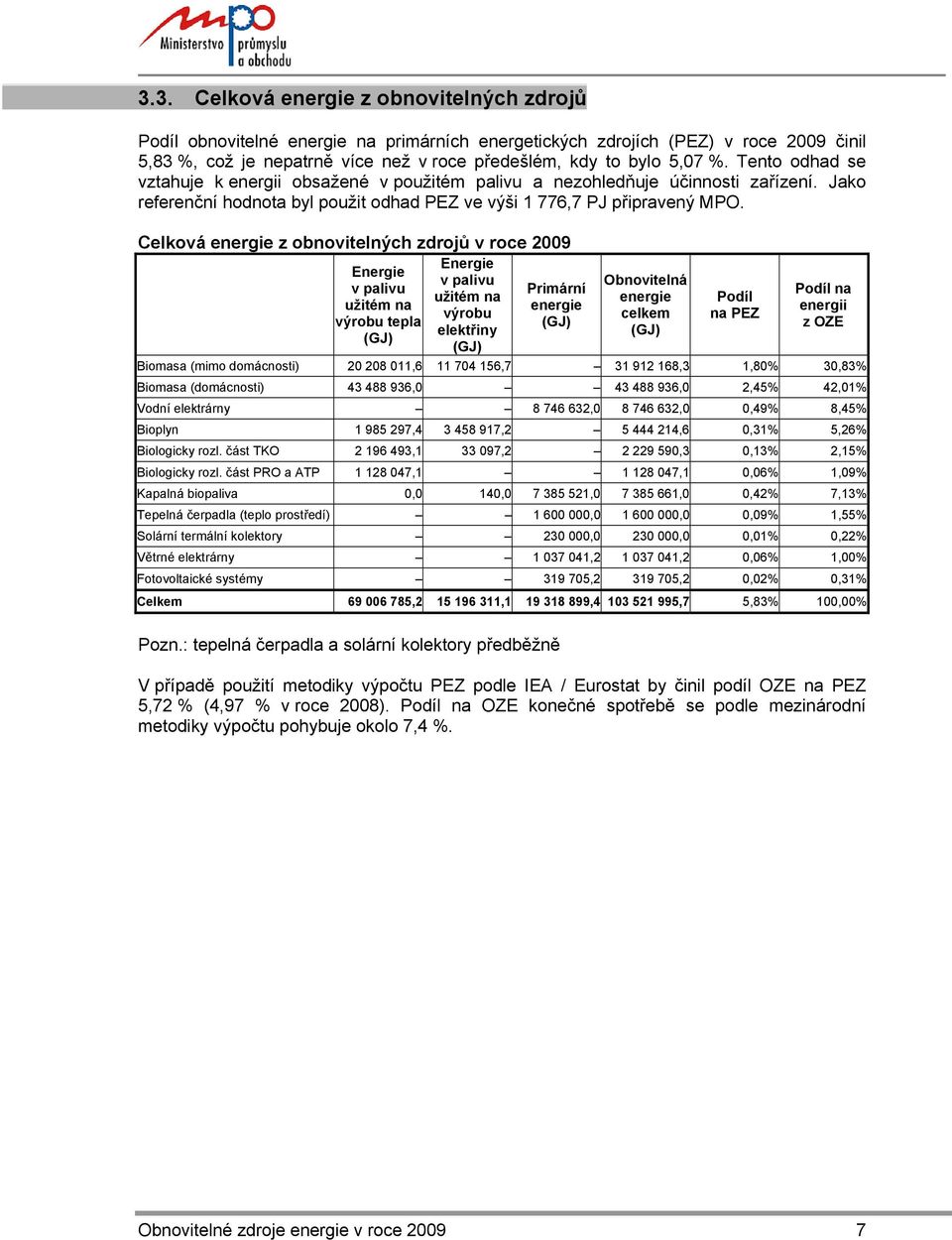 Celková energie z obnovitelných zdrojů v roce 2009 Energie Energie v palivu v palivu Primární užitém na užitém na energie výrobu výrobu tepla elektřiny Obnovitelná energie celkem Podíl na PEZ Podíl