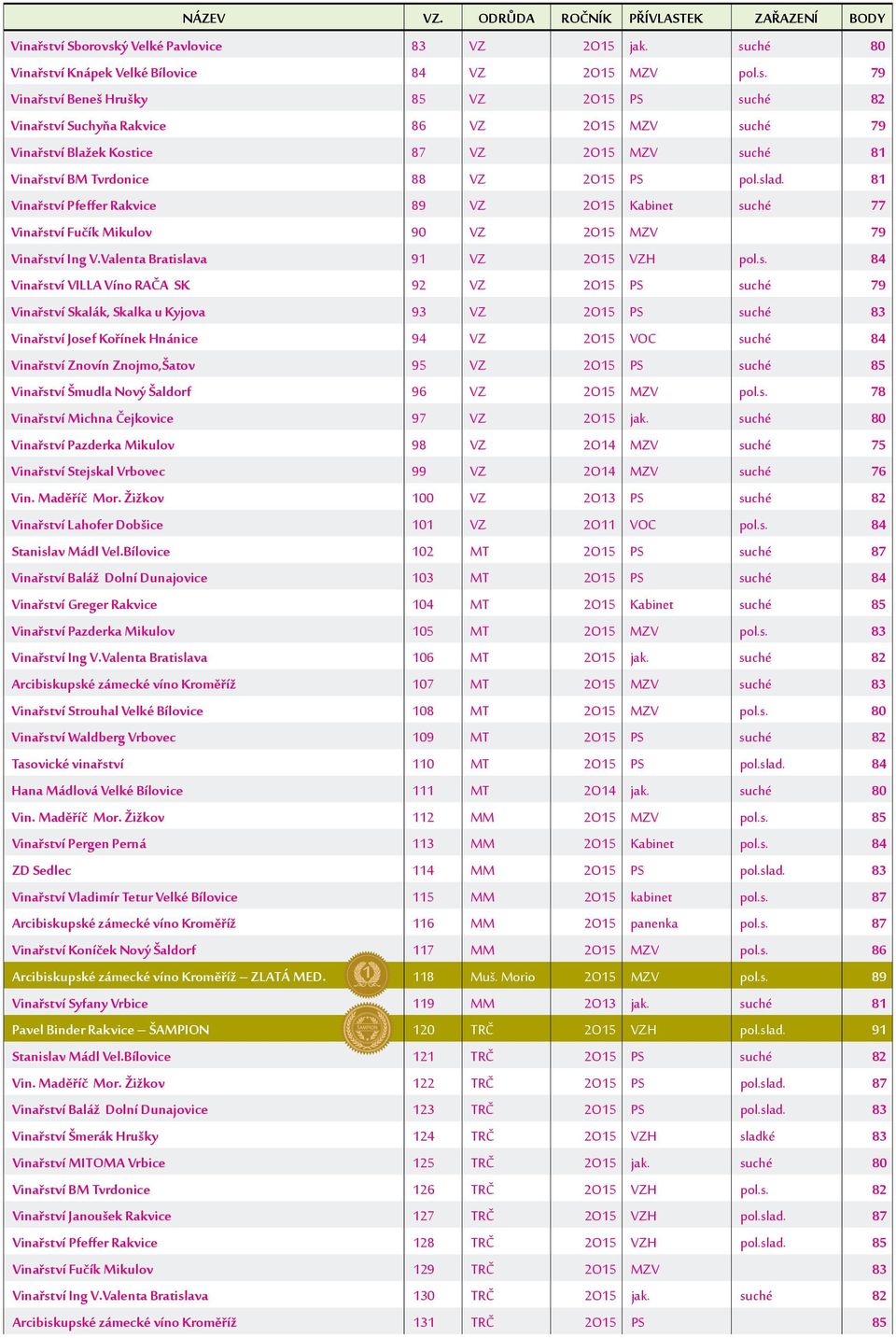 2O15 PS suché 79 Vinařství Skalák, Skalka u Kyjova 93 VZ 2O15 PS suché 83 Vinařství Josef Kořínek Hnánice 94 VZ 2O15 VOC suché 84 Vinařství Znovín Znojmo,Šatov 95 VZ 2O15 PS suché 85 Vinařství Šmudla