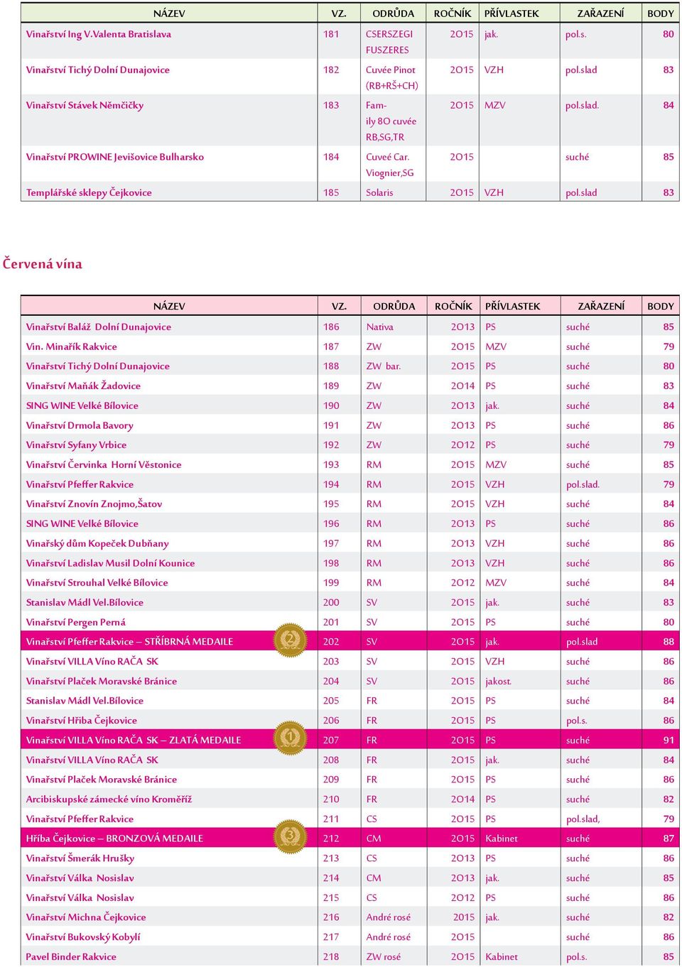 2O15 suché 85 Viognier,SG Templářské sklepy Čejkovice 185 Solaris 2O15 VZH pol.slad 83 Červená vína NÁZEV VZ.