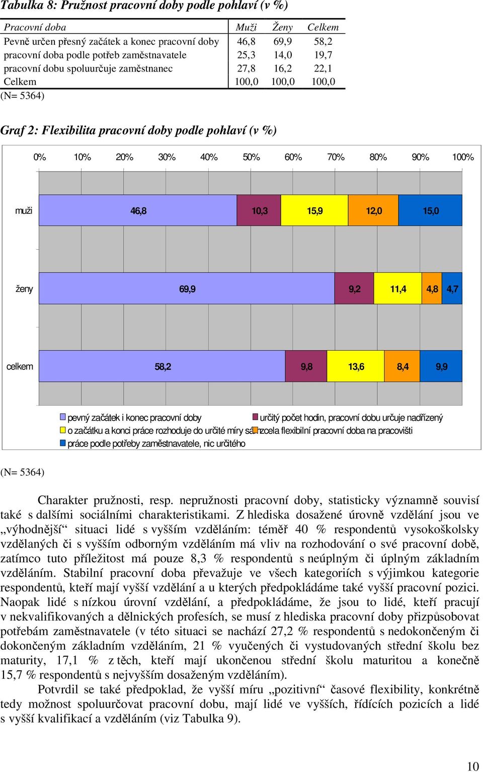 muži 46,8 10,3 15,9 12,0 15,0 ženy 69,9 9,2 11,4 4,8 4,7 celkem 58,2 9,8 13,6 8,4 9,9 pevný začátek i konec pracovní doby určitý počet hodin, pracovní dobu určuje nadřízený o začátku a konci práce