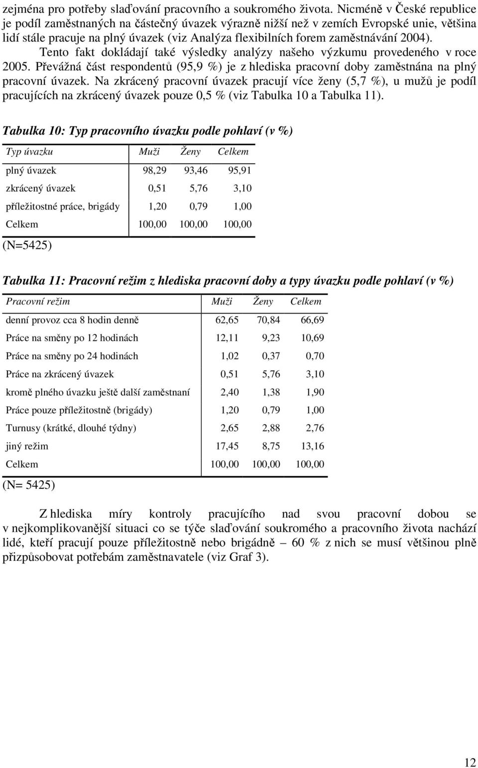 2004). Tento fakt dokládají také výsledky analýzy našeho výzkumu provedeného v roce 2005. Převážná část respondentů (95,9 %) je z hlediska pracovní doby zaměstnána na plný pracovní úvazek.