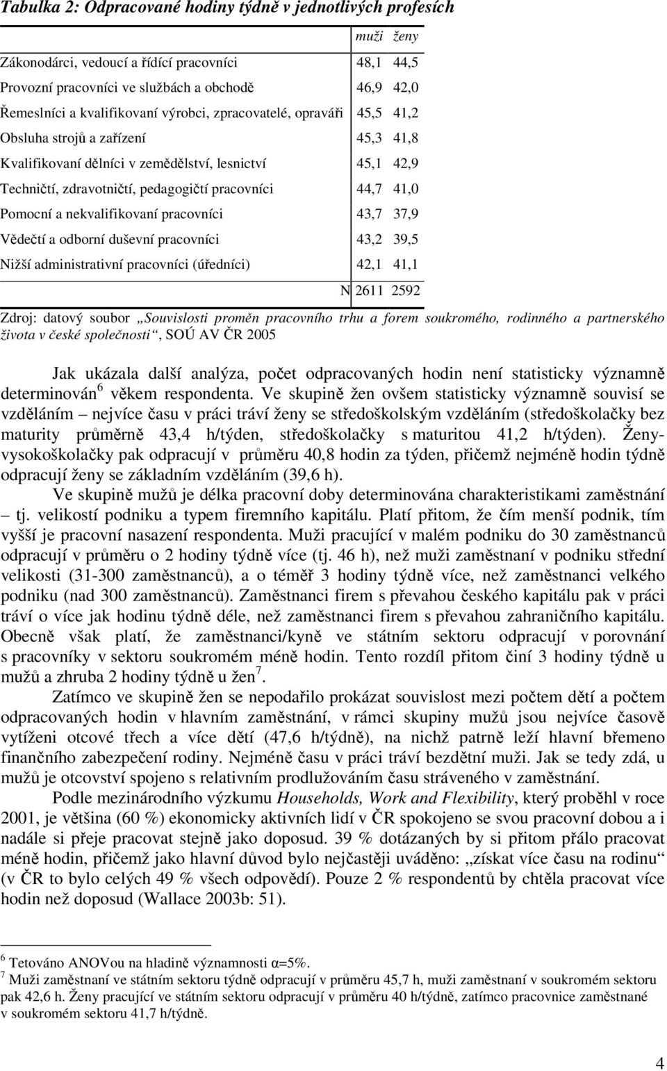 44,7 41,0 Pomocní a nekvalifikovaní pracovníci 43,7 37,9 Vědečtí a odborní duševní pracovníci 43,2 39,5 Nižší administrativní pracovníci (úředníci) 42,1 41,1 N 2611 2592 Zdroj: datový soubor