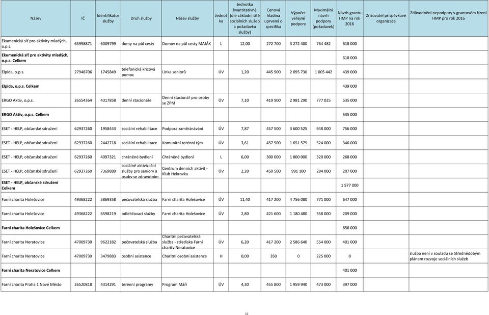 4317858 denní stacionáře Denní stacionář pro osoby se ZPM ÚV 7,10 419 900 2 981 290 777 025 535 000 ERGO Aktiv, 535 000 ESET - HELP, občanské sdružení 62937260 1958443 sociální rehabilitace Podpora