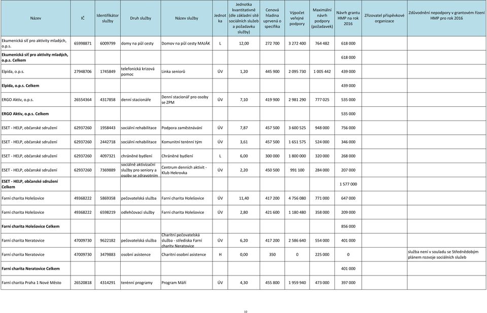 4317858 denní stacionáře Denní stacionář pro osoby se ZPM ÚV 7,10 419 900 2 981 290 777 025 535 000 ERGO Aktiv, 535 000 ESET - HELP, občanské sdružení 62937260 1958443 sociální rehabilitace Podpora