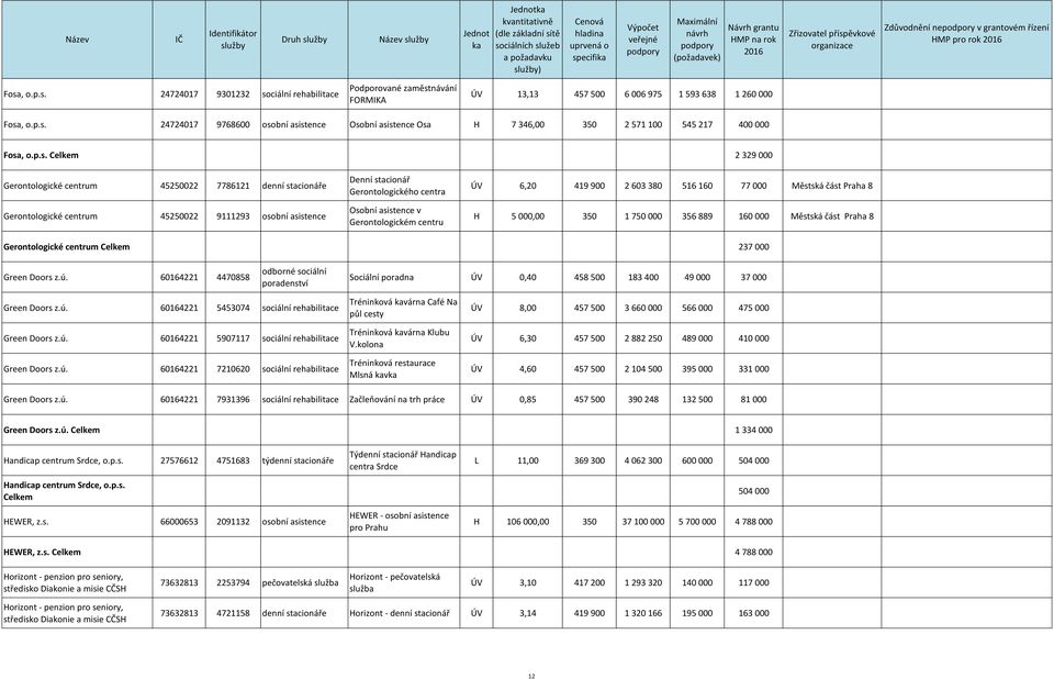 45250022 9111293 osobní asistence Denní stacionář Gerontologického centra Osobní asistence v Gerontologickém centru ÚV 6,20 419 900 2 603 380 516 160 77 000 Městská část Praha 8 H 5 000,00 350 1 750