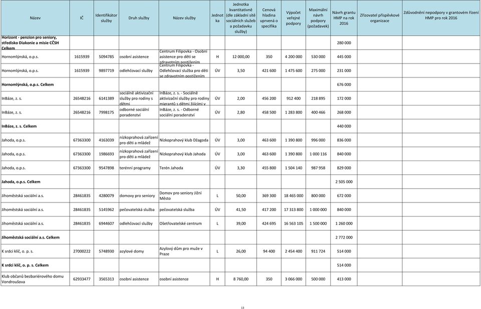 000 231 000 Zdůvodnění ne v grantovém řízení HMP pro rok Hornomlýnská, 676 000 InBáze, z. s. 26548216 6141389 InBáze, z. s. 26548216 7998175 pro rodiny s dětmi InBáze, z. s. - Sociálně aktivizační pro rodiny migrantů s dětmi žijícími v InBáze, z.