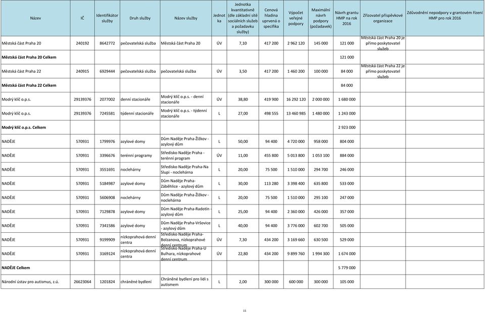 je přímo poskytovatel služeb Zdůvodnění ne v grantovém řízení HMP pro rok Modrý klíč 29139376 2077002 denní stacionáře Modrý klíč 29139376 7245581 týdenní stacionáře Modrý klíč - denní stacionáře