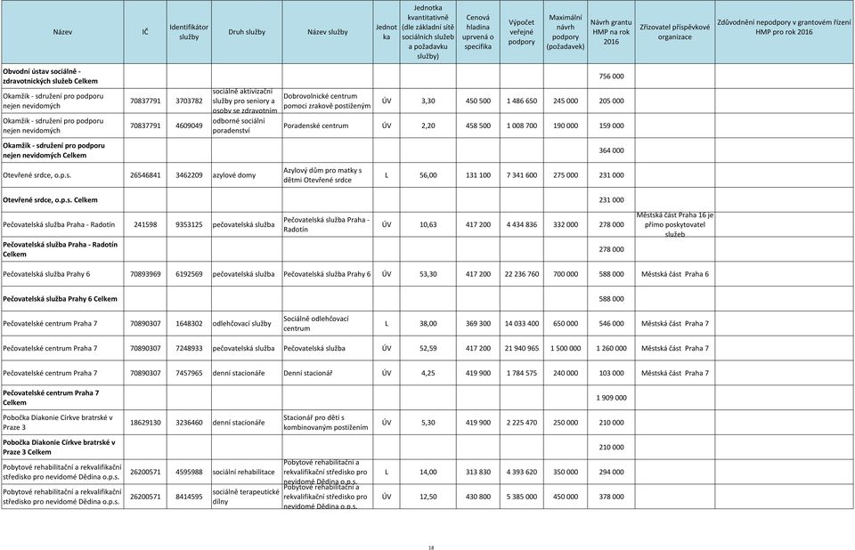 2,20 458 500 1 008 700 190 000 159 000 Omžik - sdružení pro podporu nejen nevidomých 364 000 Otevřené srdce, 26546841 3462209 azylové domy Azylový dům pro matky s dětmi Otevřené srdce L 56,00 131 100