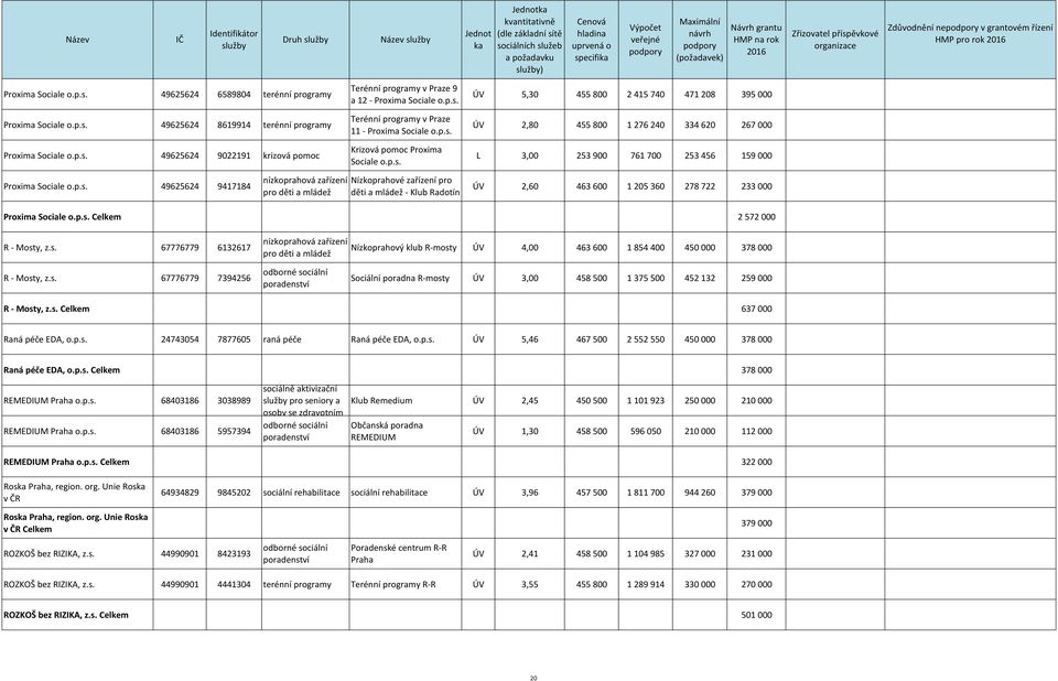 276 240 334 620 267 000 L 3,00 253 900 761 700 253 456 159 000 Proxima Sociale 49625624 9417184 Nízkoprahové zařízení pro děti a mládež - Klub Radotín ÚV 2,60 463 600 1 205 360 278 722 233 000